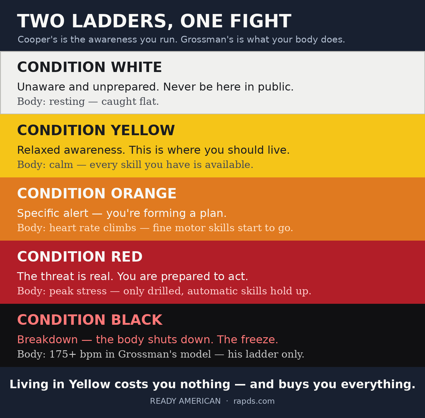 The P.A.D.D. Plan Color Code chart: Condition White, Yellow, Orange, Red, and Black.